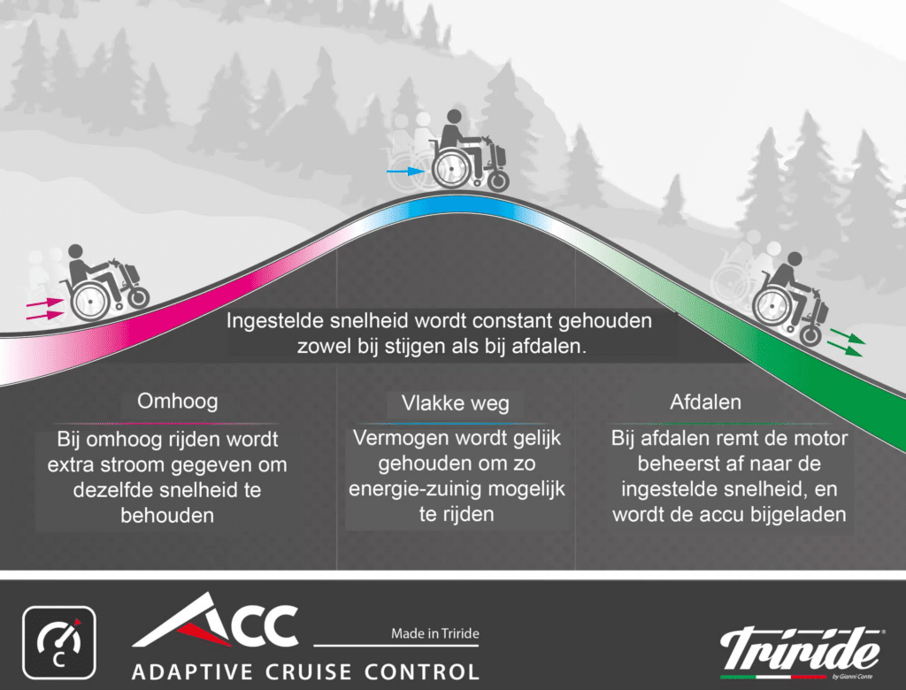 Ingestelde snelheid wordt constant gehouden zowel bij stijgen als bij dalen. Omhoog: Bij omhoog rijden wordt extra stroom gegeven om dezelfde snelheid te behouden. Vlakke weg: Vermogen wordt gelijk gehouden om zo energie-zuinig mogelijk te rijden. Afdalen: Bij afdalen remt de motor beheerst af naar de ingestelde snelheid, en wordt de accu bijgeladen.